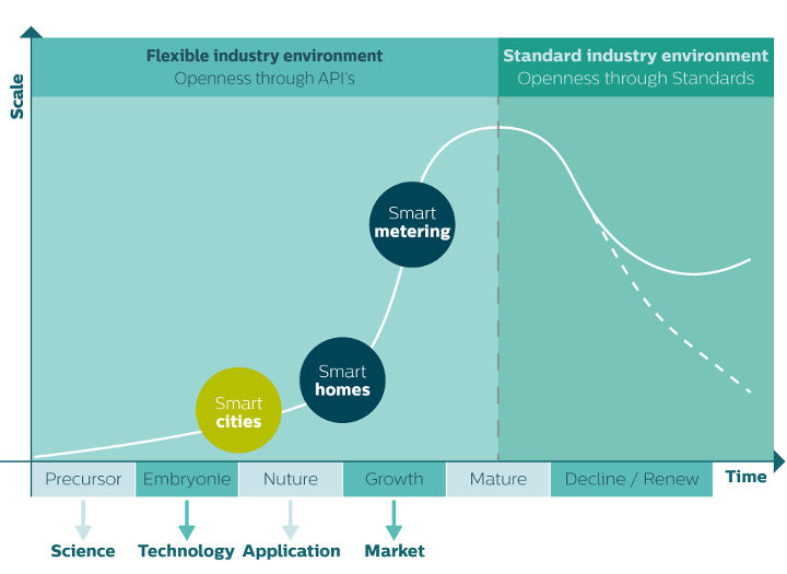 The development stage smart city industry infographic